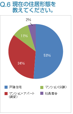 Q6:現在の住居形態を教えてください。