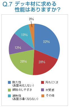 Q7:デッキ材に求める性能はありますか？