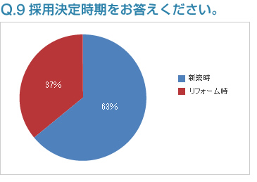 Q9:採用決定時期をお答えください。