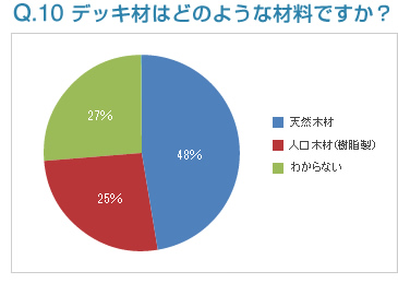 Q10:デッキ材はどのような材料ですか？