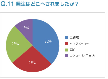 Q11:発注はどこへされましたか？