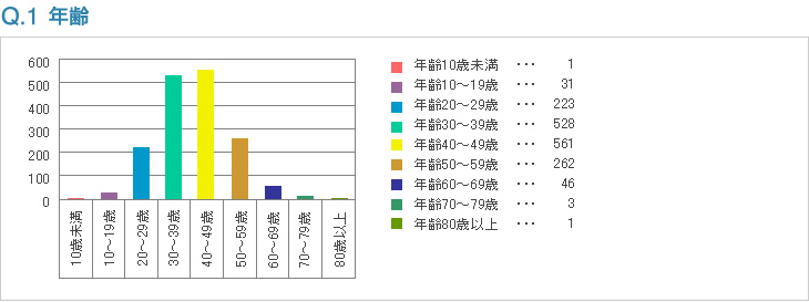 Q1:年齢