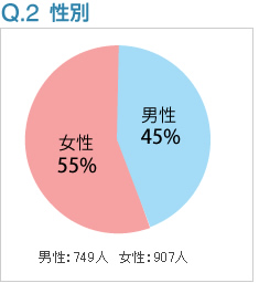 Q2:性別