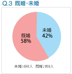 Q3:既婚・未婚