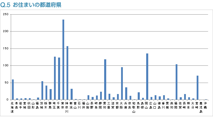 Q5:お住まいの都道府県