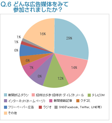 Q6:どんな広告媒体をみて参加されましたか？