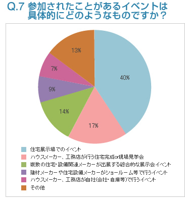 Q7:参加されたことがあるイベントは具体的にどのようなものですか？