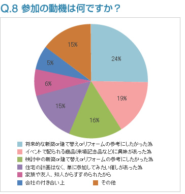 Q8:参加の動機は何ですか？