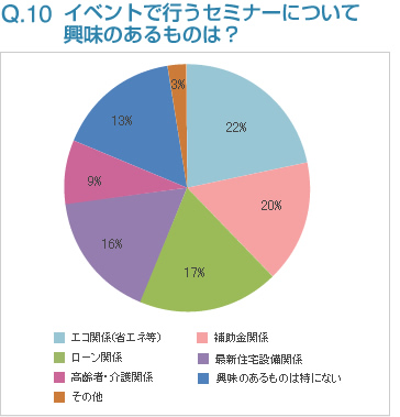 Q10:イベントで行うセミナーについて興味のあるものは？