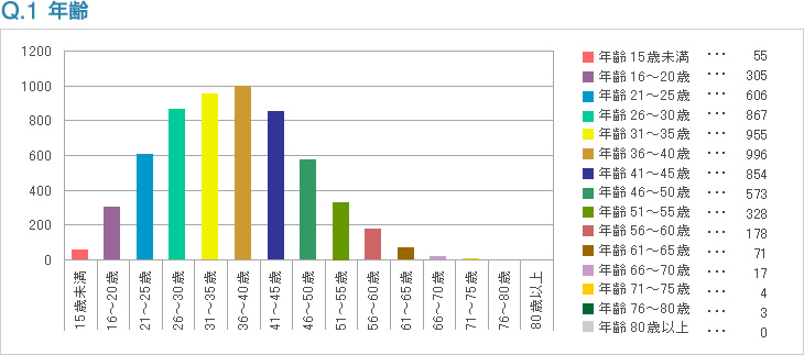 Q1:年齢