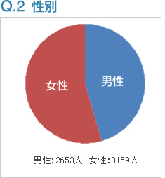 Q2:性別