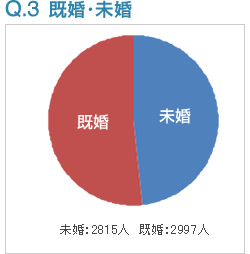 Q3:既婚・未婚