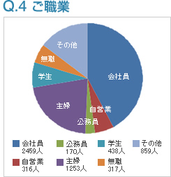 Q4:ご職業