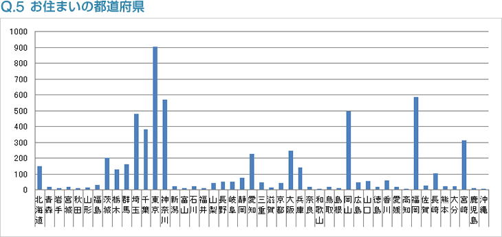 Q5:お住まいの都道府県
