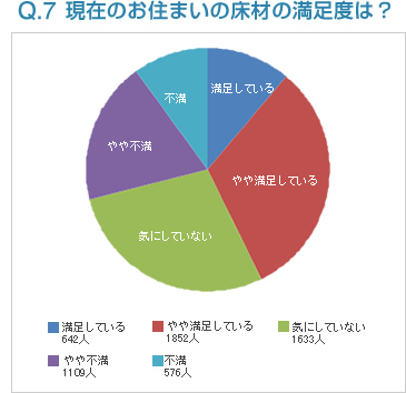 Q7:現在お住まいの床材の満足度は？