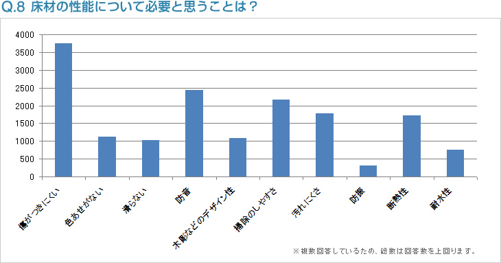 Q8:床材の性能について必要と思うことは？