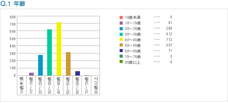 Q1:年齢