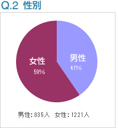 Q2:性別