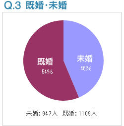 Q3:既婚・未婚