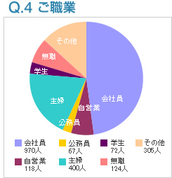 Q4:ご職業