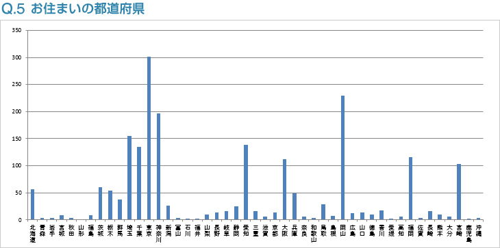 Q5:お住まいの都道府県