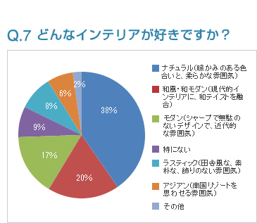 Q7:どんなインテリアが好きですか？