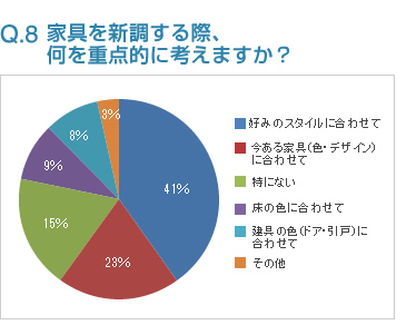 Q8:家具を新調する際、何を重点的に考えますか？