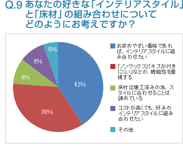 Q9:あなたの好きな「インテリアスタイル」と「床材」の組み合わせについてどのようにお考えですか？