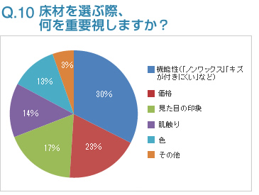 Q10:床材を選ぶ際、何を重要視しますか？