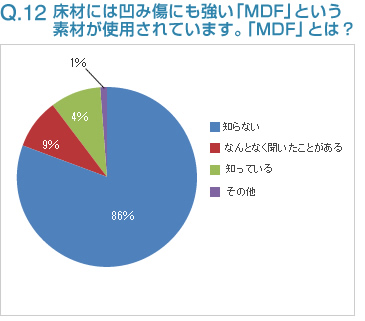 Q12:床材には凹み傷にも強い「MDF」という素材が使用されています。「MDF」とは？