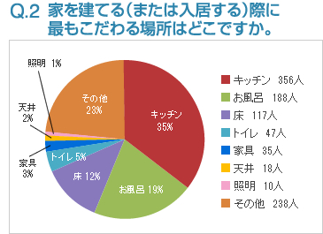 Q2:家を建てる（または入居する）際に最もこだわる場所はどこですか。