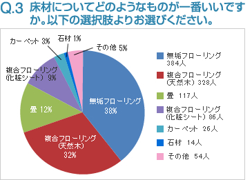 Q3:床材についてどのようなものが一番いいですか。以下の選択肢よりお選びください。