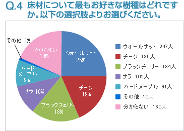 Q4:床材について最もお好きな樹種はどれですか。以下の選択肢よりお選びください。