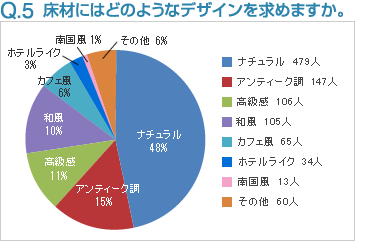 Q5:床材にはどのようなデザインを求めますか。