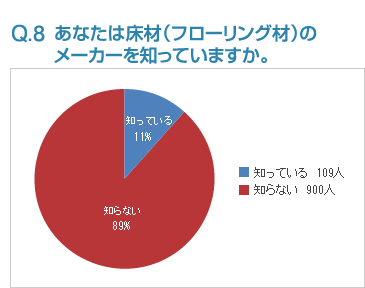 Q8:あなたは床材（フローリング材）のメーカーを知っていますか。