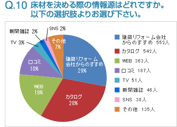 Q10:床材を決める際の情報源はどれですか。以下の選択肢よりお選び下さい。