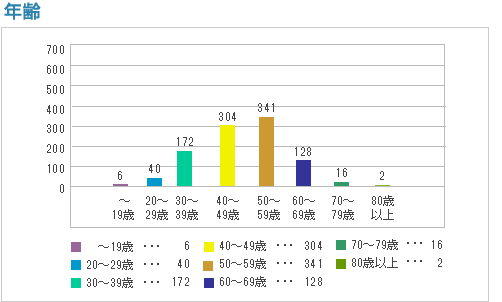 年齢