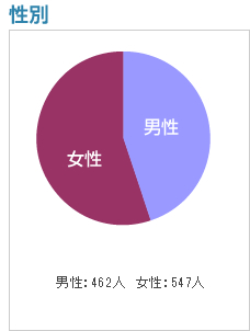 性別