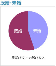 既婚・未婚