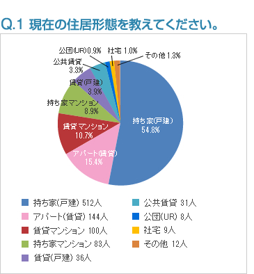 Q1:現在の住居形態を教えてください。