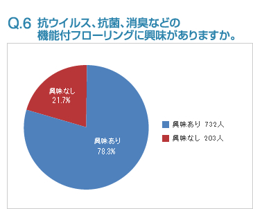 Q6:抗ウイルス、抗菌、消臭などの機能付フローリングに興味がありますか。