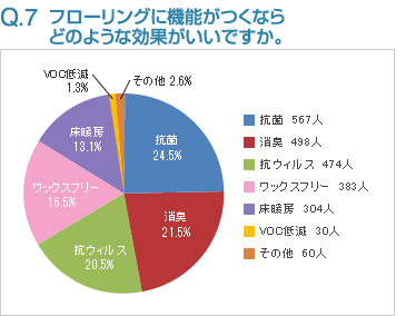 Q7:フローリングに機能がつくならどのような効果がいいですか。