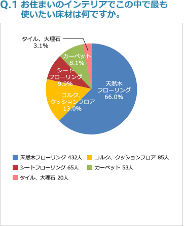 Q1:お住まいのインテリアでこの中で最も使いたい床材は何ですか。