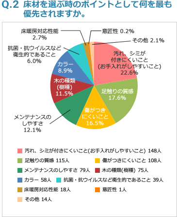 Q2:床材を選ぶ時のポイントとして何を最も優先されますか。