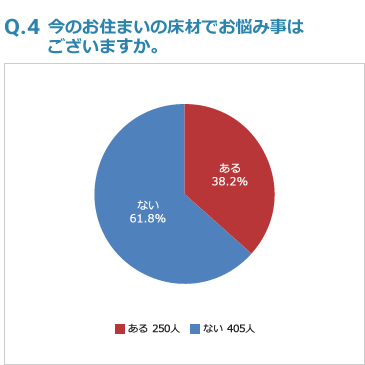 Q4:今のお住まいの床材でお悩み事はございますか。