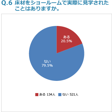 Q6:床材をショールームで実際に見学されたことはありますか。