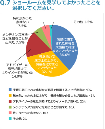 Q7:ショールームを見学してよかったことを選択してください。