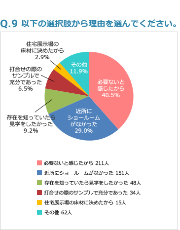 Q9:以下の選択肢から理由を選んでください。