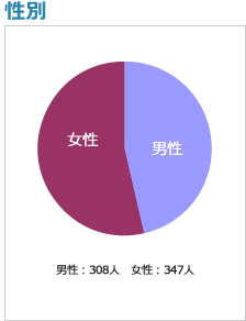 性別