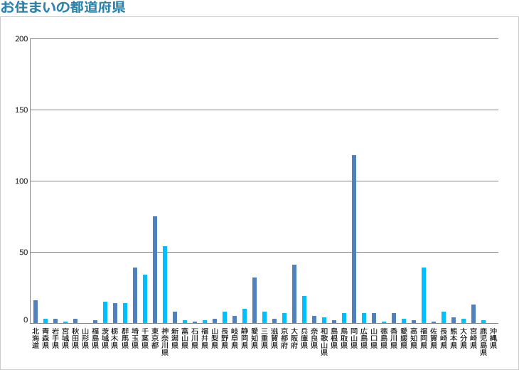 お住まいの都道府県